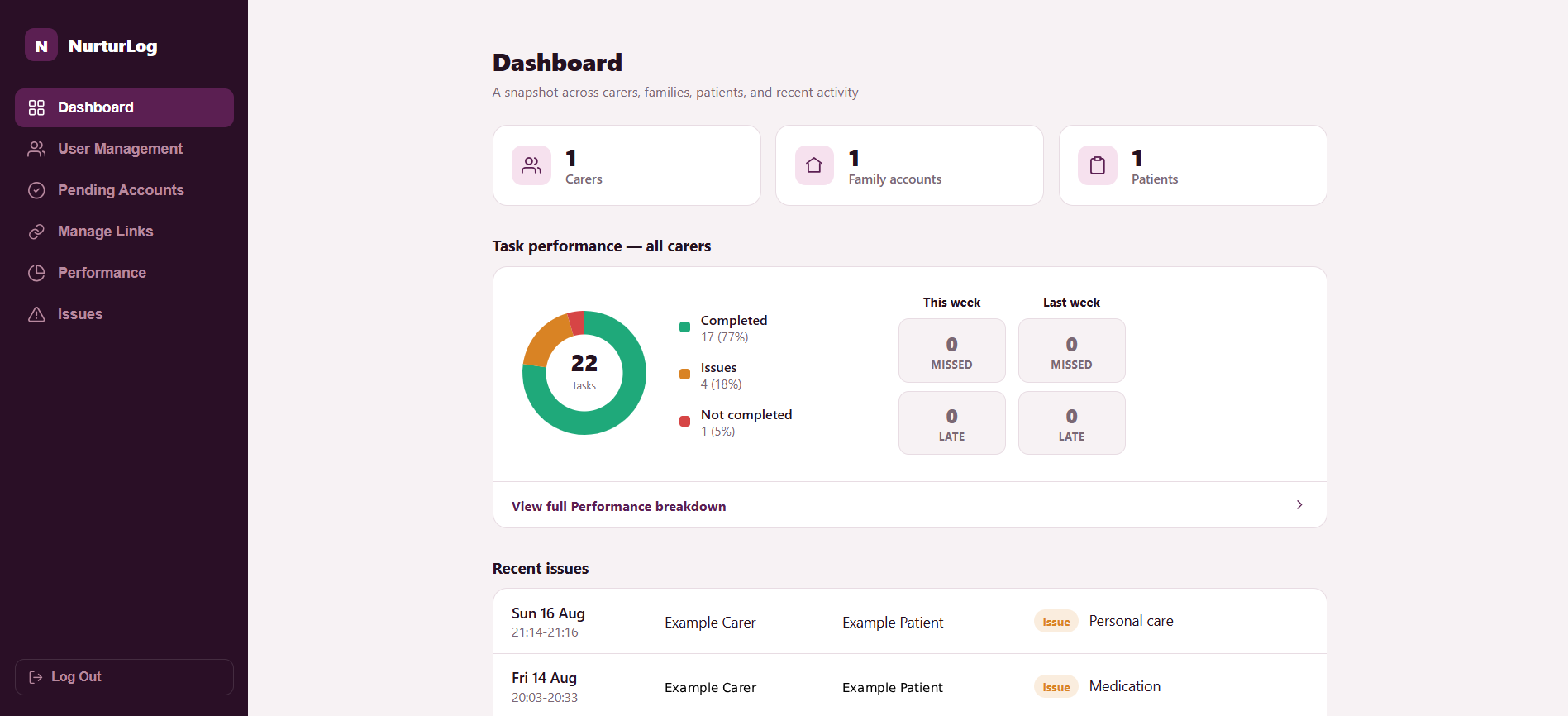 The admin dashboard showing carer, family and patient counts alongside live check-in performance